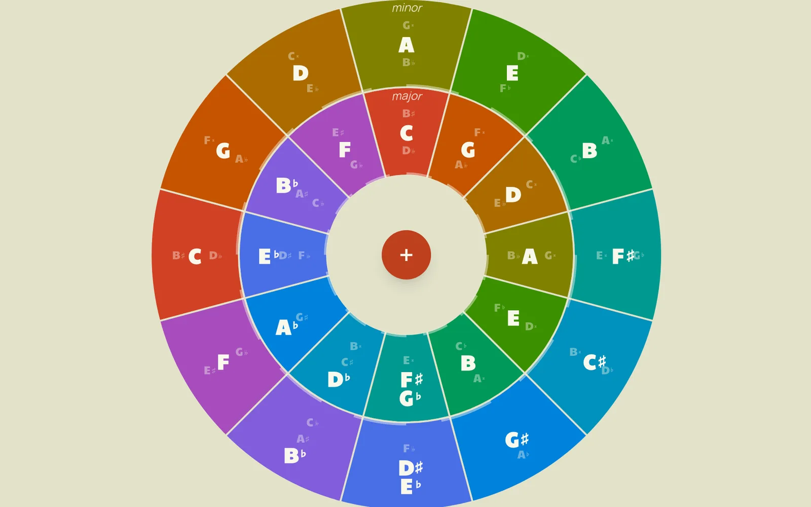 An interactive, colour-coded circle of fifths with rotatable rings
